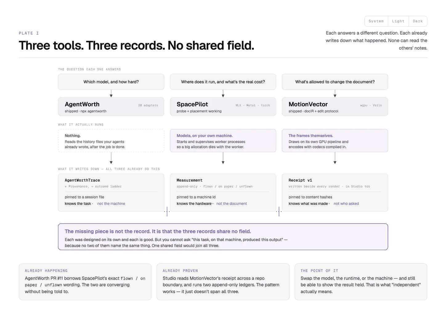 Plate I of the thesis: three tool cards for AgentWorth, SpacePilot, and MotionVector, each with the question it answers, what it actually runs, and the record it writes, joined by a boxed line reading that the three records share no field.